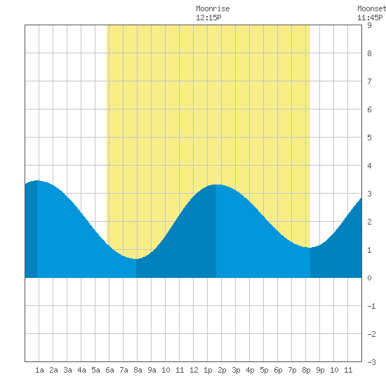 Beesleys Point tide chart for Monday, July 24, 2023