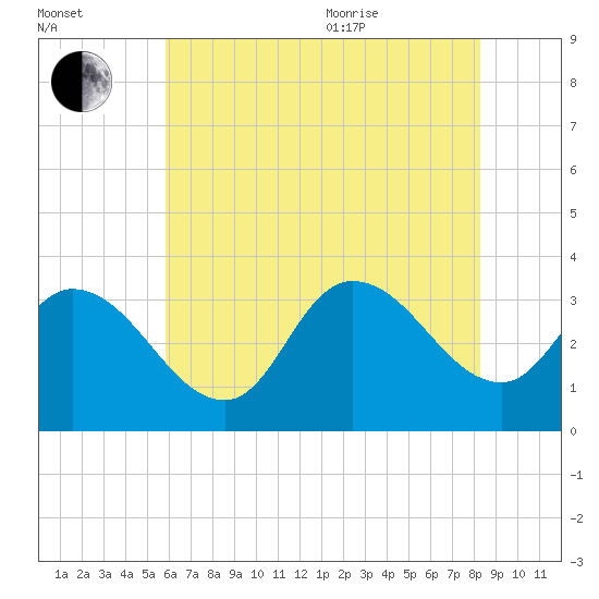 Beesleys Point tide chart for Tuesday, July 25, 2023