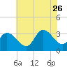 Beesleys Point tide chart for Wednesday, July 26, 2023