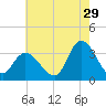 Beesleys Point tide chart for Saturday, July 29, 2023