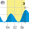 Beesleys Point tide chart for Monday, July 3, 2023
