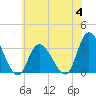 Beesleys Point tide chart for Tuesday, July 4, 2023