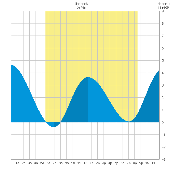 Beesleys Point tide chart for Friday, July 7, 2023