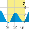 Beesleys Point tide chart for Friday, July 7, 2023