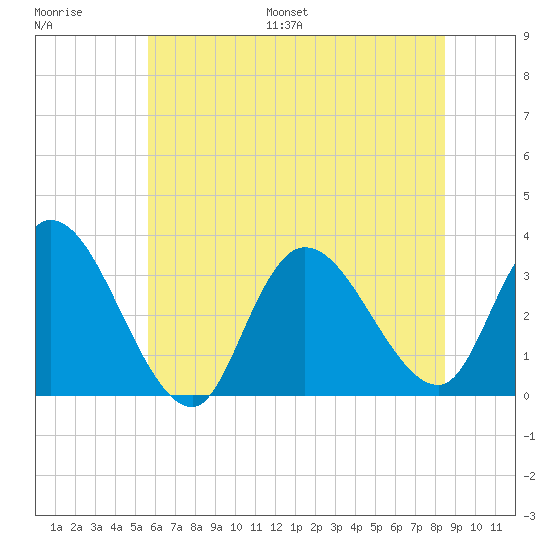 Beesleys Point tide chart for Saturday, July 8, 2023