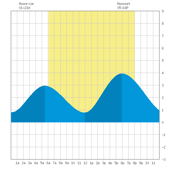 Beesleys Point tide chart for Friday, August 11, 2023