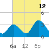 Beesleys Point tide chart for Saturday, August 12, 2023