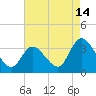 Beesleys Point tide chart for Monday, August 14, 2023