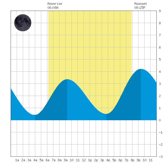 Beesleys Point tide chart for Wednesday, August 16, 2023
