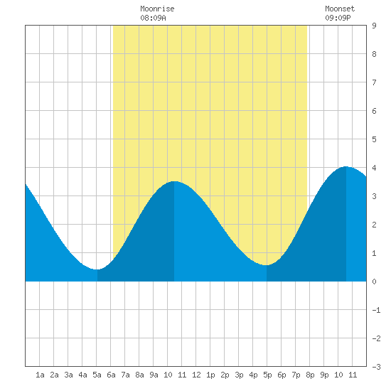 Beesleys Point tide chart for Friday, August 18, 2023