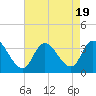 Beesleys Point tide chart for Saturday, August 19, 2023