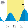 Beesleys Point tide chart for Tuesday, August 1, 2023