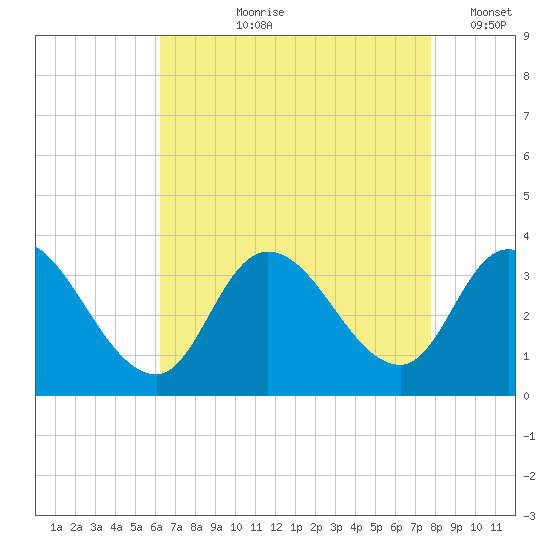 Beesleys Point tide chart for Sunday, August 20, 2023