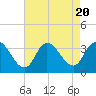 Beesleys Point tide chart for Sunday, August 20, 2023