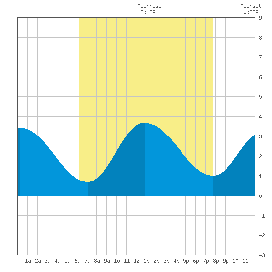 Beesleys Point tide chart for Tuesday, August 22, 2023