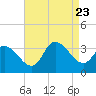 Beesleys Point tide chart for Wednesday, August 23, 2023