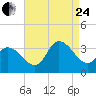 Beesleys Point tide chart for Thursday, August 24, 2023