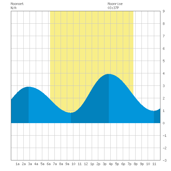 Beesleys Point tide chart for Friday, August 25, 2023