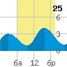 Beesleys Point tide chart for Friday, August 25, 2023