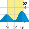 Beesleys Point tide chart for Sunday, August 27, 2023