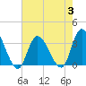 Beesleys Point tide chart for Thursday, August 3, 2023