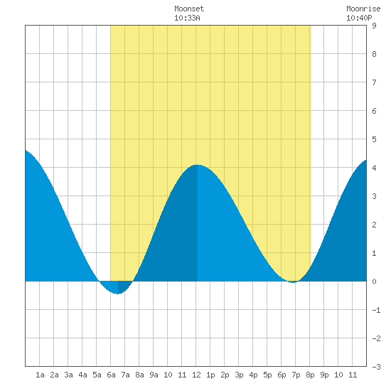 Beesleys Point tide chart for Saturday, August 5, 2023