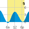 Beesleys Point tide chart for Saturday, August 5, 2023