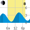 Beesleys Point tide chart for Tuesday, August 8, 2023
