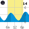 Beesleys Point tide chart for Thursday, September 14, 2023