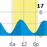 Beesleys Point tide chart for Sunday, September 17, 2023