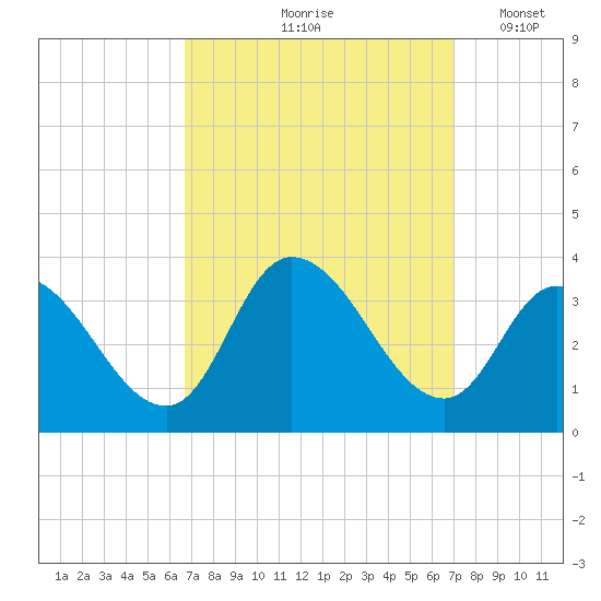 Beesleys Point tide chart for Tuesday, September 19, 2023