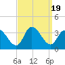 Beesleys Point tide chart for Tuesday, September 19, 2023