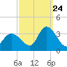 Beesleys Point tide chart for Sunday, September 24, 2023