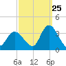 Beesleys Point tide chart for Monday, September 25, 2023