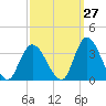 Beesleys Point tide chart for Wednesday, September 27, 2023