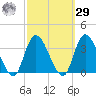 Beesleys Point tide chart for Friday, September 29, 2023