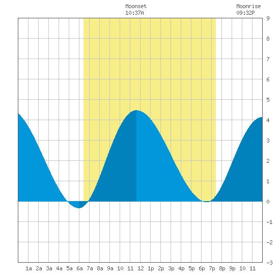 Beesleys Point tide chart for Sunday, September 3, 2023
