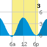 Beesleys Point tide chart for Sunday, September 3, 2023