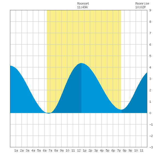 Beesleys Point tide chart for Monday, September 4, 2023