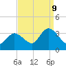 Beesleys Point tide chart for Saturday, September 9, 2023