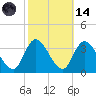 Beesleys Point tide chart for Saturday, October 14, 2023