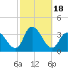 Beesleys Point tide chart for Wednesday, October 18, 2023