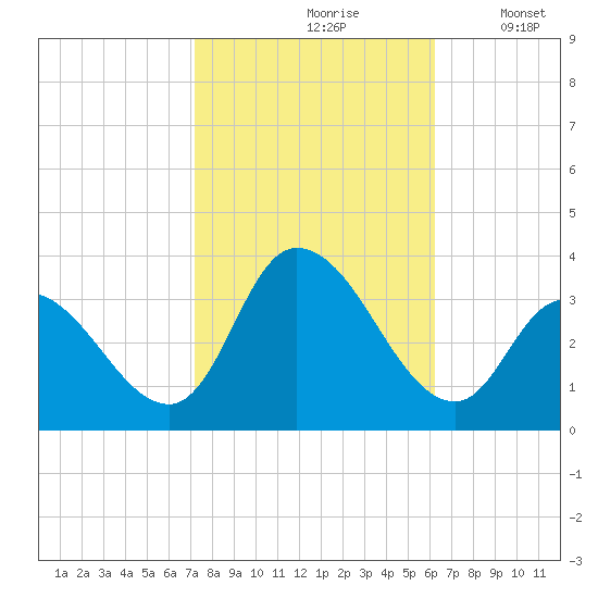 Beesleys Point tide chart for Thursday, October 19, 2023