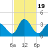 Beesleys Point tide chart for Thursday, October 19, 2023