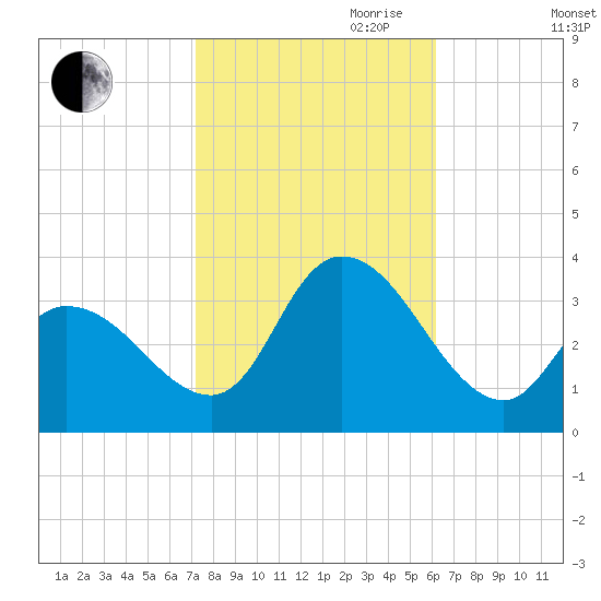 Beesleys Point tide chart for Saturday, October 21, 2023