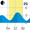 Beesleys Point tide chart for Saturday, October 21, 2023