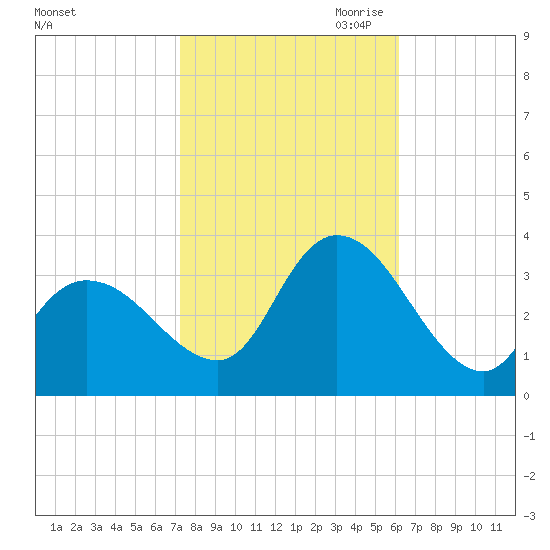 Beesleys Point tide chart for Sunday, October 22, 2023
