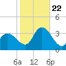 Beesleys Point tide chart for Sunday, October 22, 2023