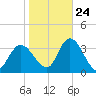 Beesleys Point tide chart for Tuesday, October 24, 2023