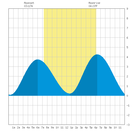 Beesleys Point tide chart for Wednesday, October 25, 2023